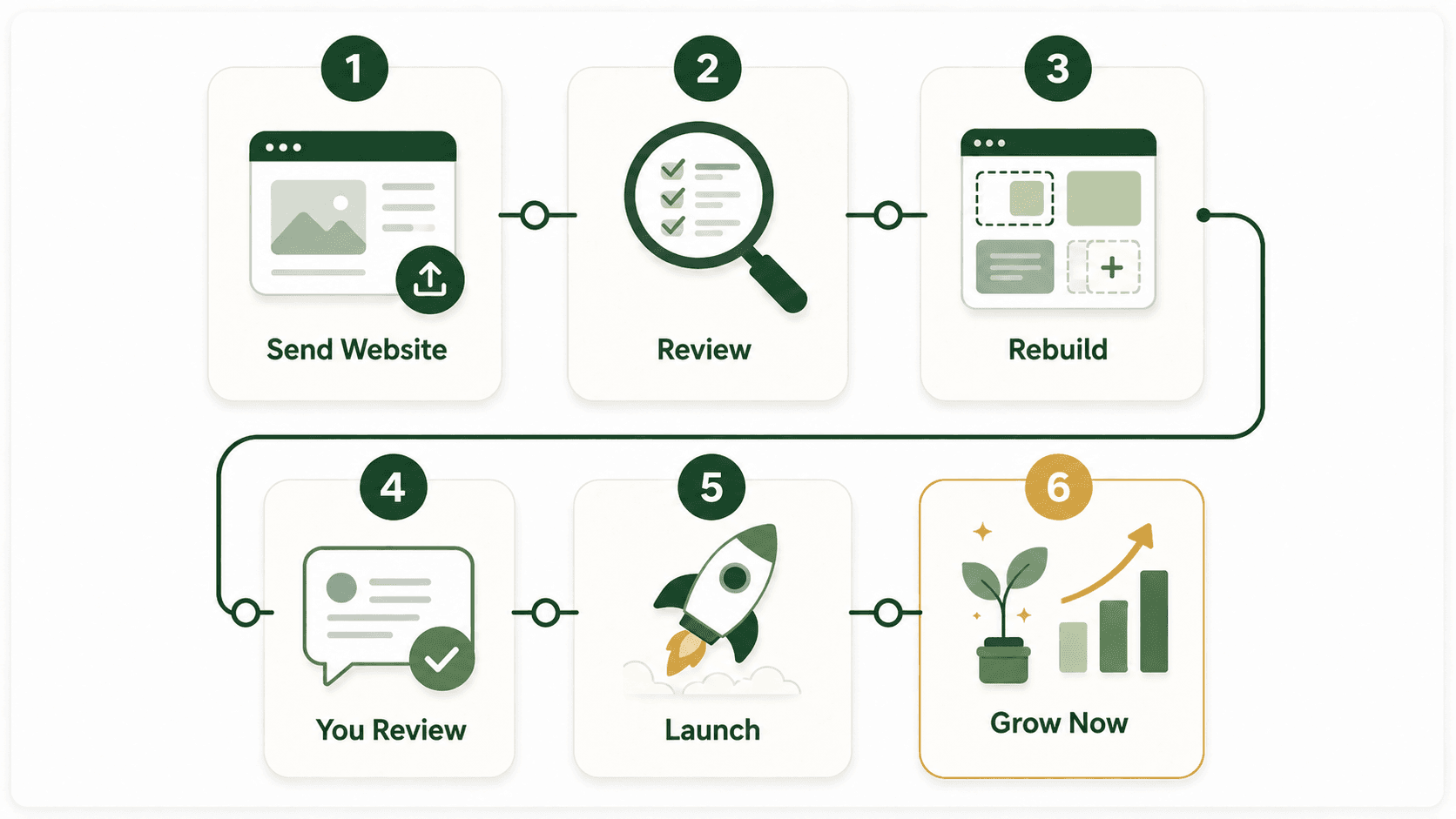 Six-step website refresh process infographic showing Send Website, Review, Rebuild, You Review, Launch, and Grow Now.