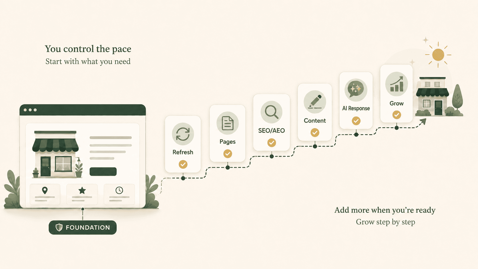 Infographic showing a step-by-step website refresh path for local business owner-operators.